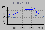 Humidity Graph Thumbnail