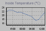 Inside Temperature Graph Thumbnail