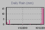 Daily Rain Graph Thumbnail