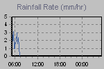 Rain Graph Thumbnail