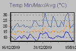 Temp Min/Max Graph Thumbnail