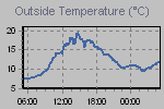 Temperature Graph Thumbnail