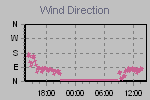 Wind Direction Thumbnail