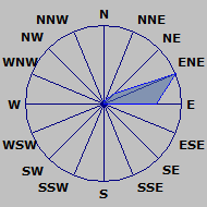 Wind Rose