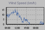 Wind Graph Thumbnail